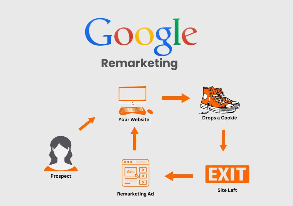 Entrust your advertising to a skilled adwords campaign manager for consistent growth.