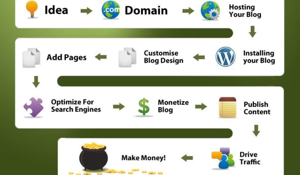 affiliate blogging