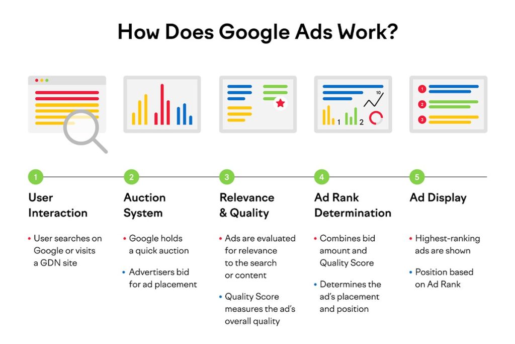 google ads keywords