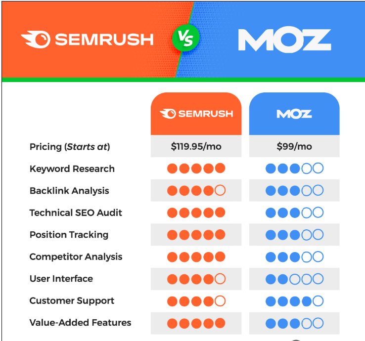 semrush vs moz